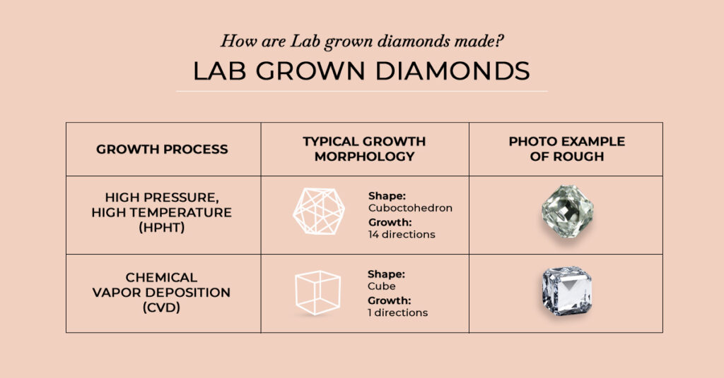 Lab-Grown Diamonds Made