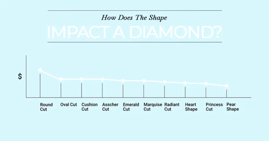 How Does The Shape Impact A Diamond?