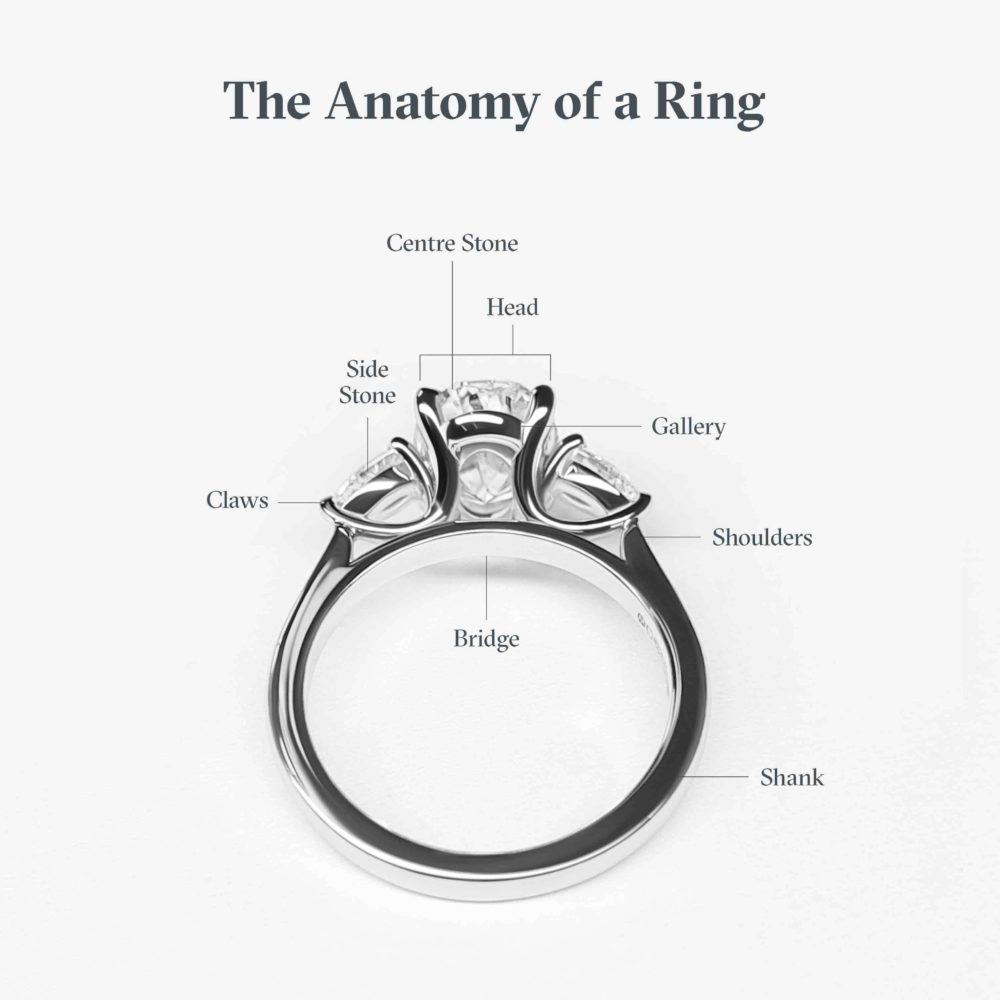 Diagram illustrating the anatomy of a three-stone white gold diamond engagement ring setting.