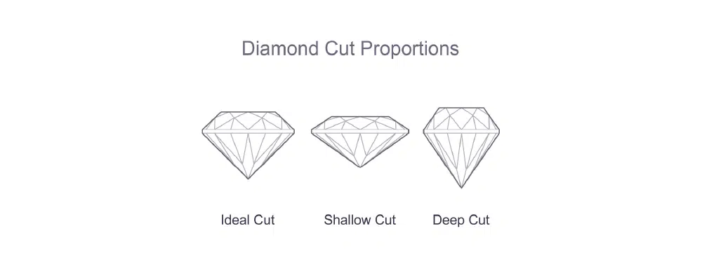 Diagram illustrating ideal cut, shallow cut, and deep cut diamond proportions.