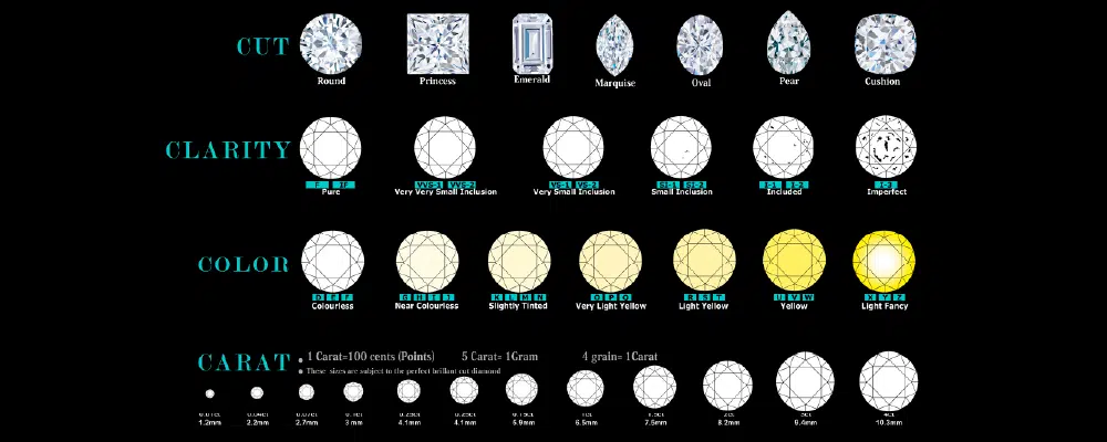 Diamond education chart showing the 4Cs: Cut, Clarity, Color, and Carat weight for large engagement rings.
