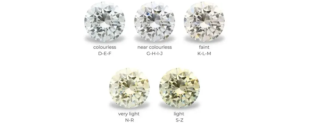 A diamond color grading scale chart illustrating grades from colorless D-F to light yellow S-Z.