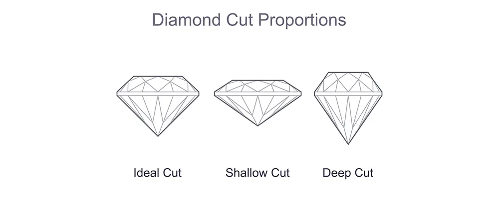 An educational diagram explaining diamond cut proportions including ideal shallow and deep cuts.